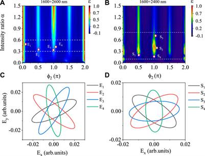 Generation of polarization-controllable low-frequency THz radiations from single-layer graphene using incommensurate two-color laser pulses